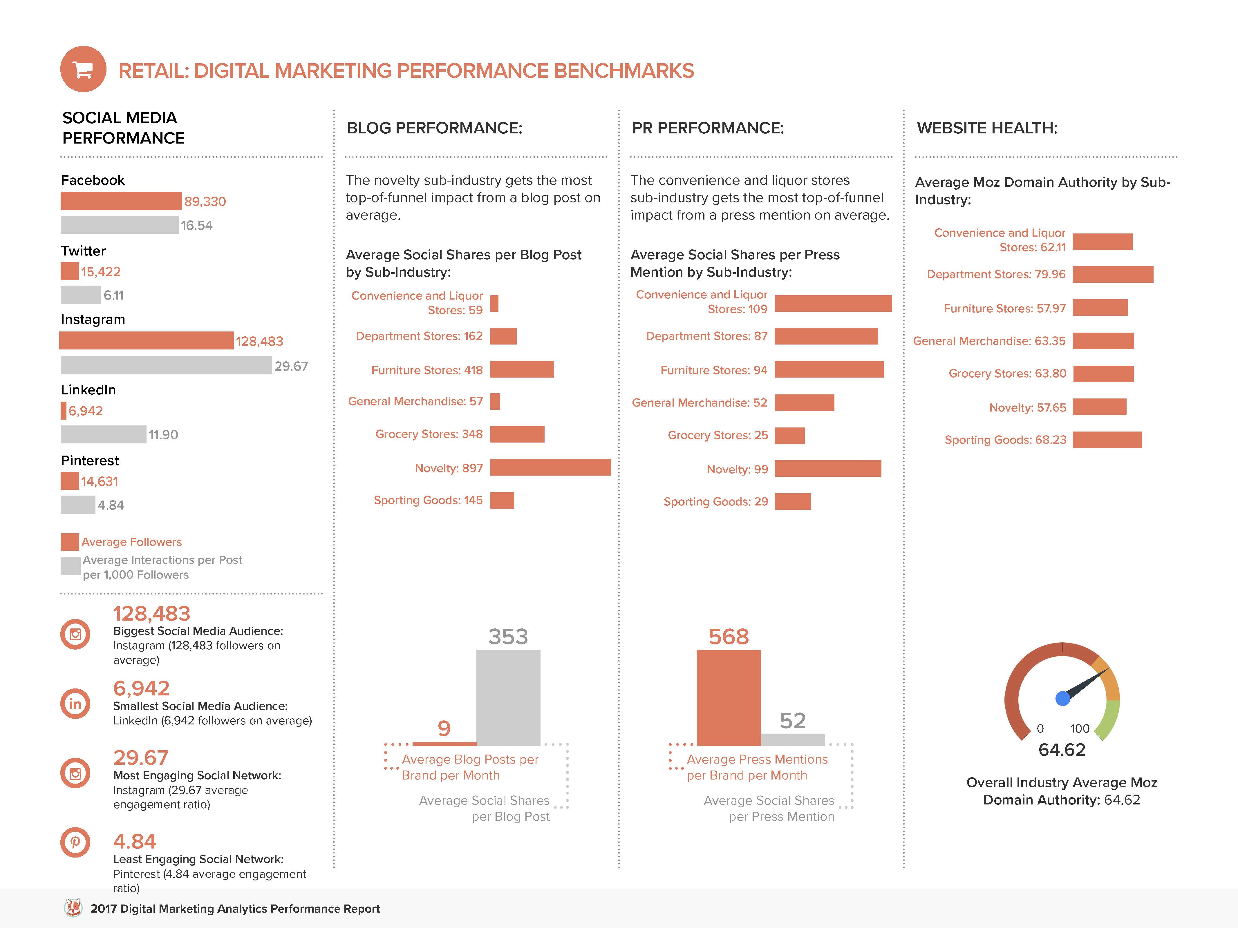 digital marketing analytics performance report