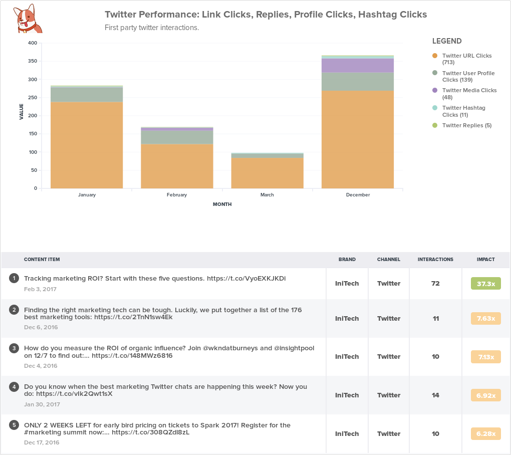 Twitter performance metrics (TrackMaven).