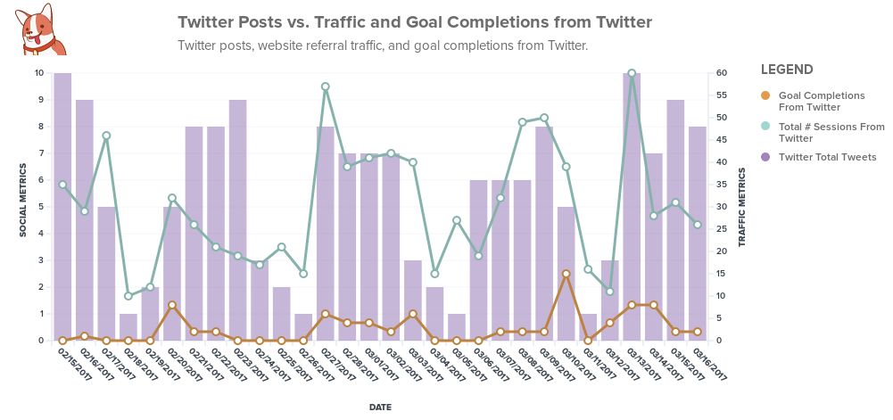 Twitter analytics to measure social media ROI.