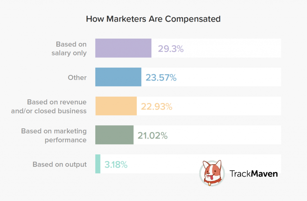 How Marketers Are Compensated_Marketing Leaders Survey TrackMaven