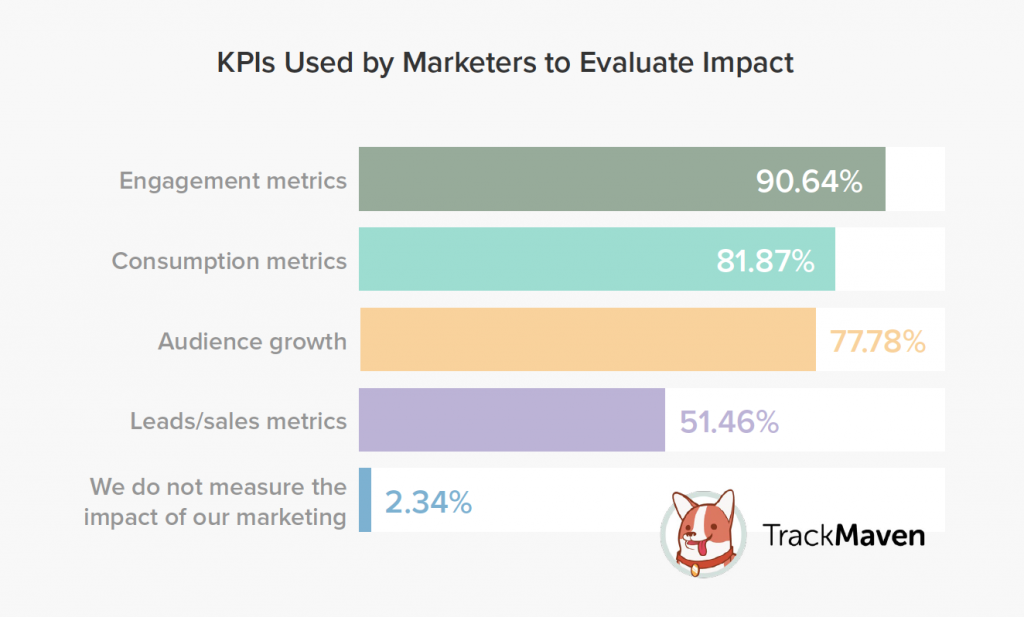 KPIs Used by Marketers to Evaluate Impact TrackMaven