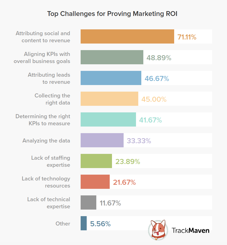 Marketing Leaders Top Challenges for Proving Marketing ROI_TrackMaven