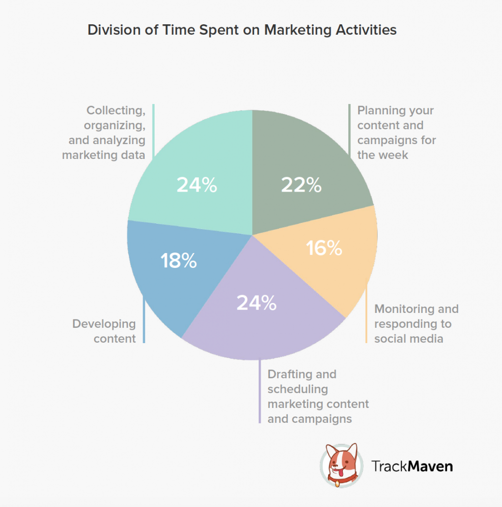 Division of Time Spent on Marketing Activities (TrackMaven)