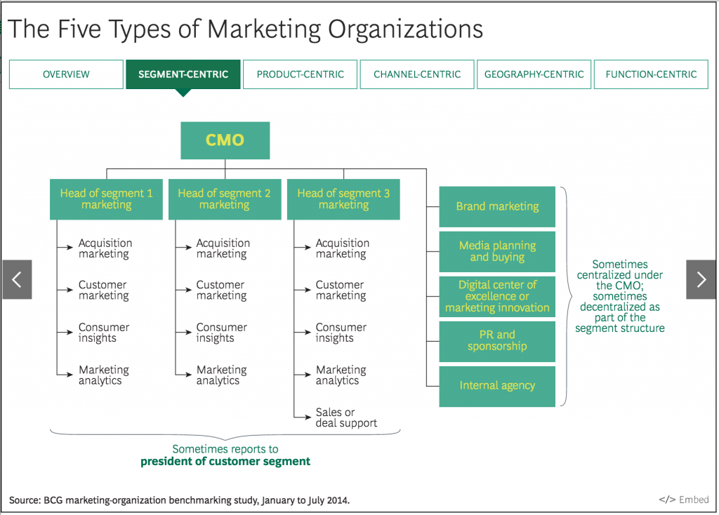 The Five Types of Marketing Organizations