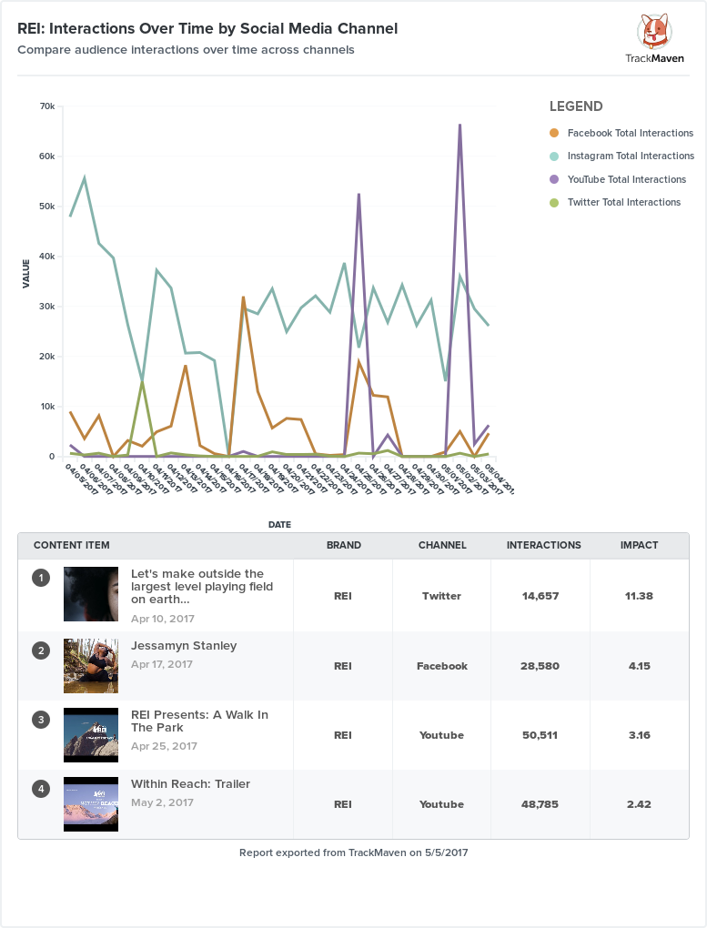 REI- Interactions Over Time by Social Media Channel