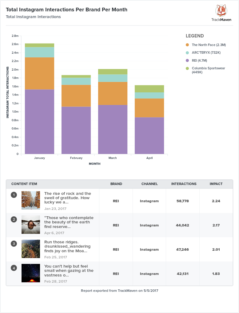 Total Instagram Interactions Per Brand Per Month