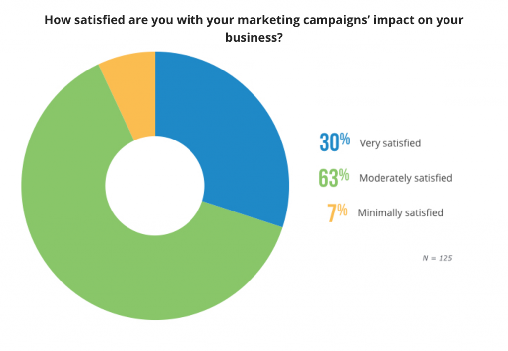 Marketing Campaign Satisfaction