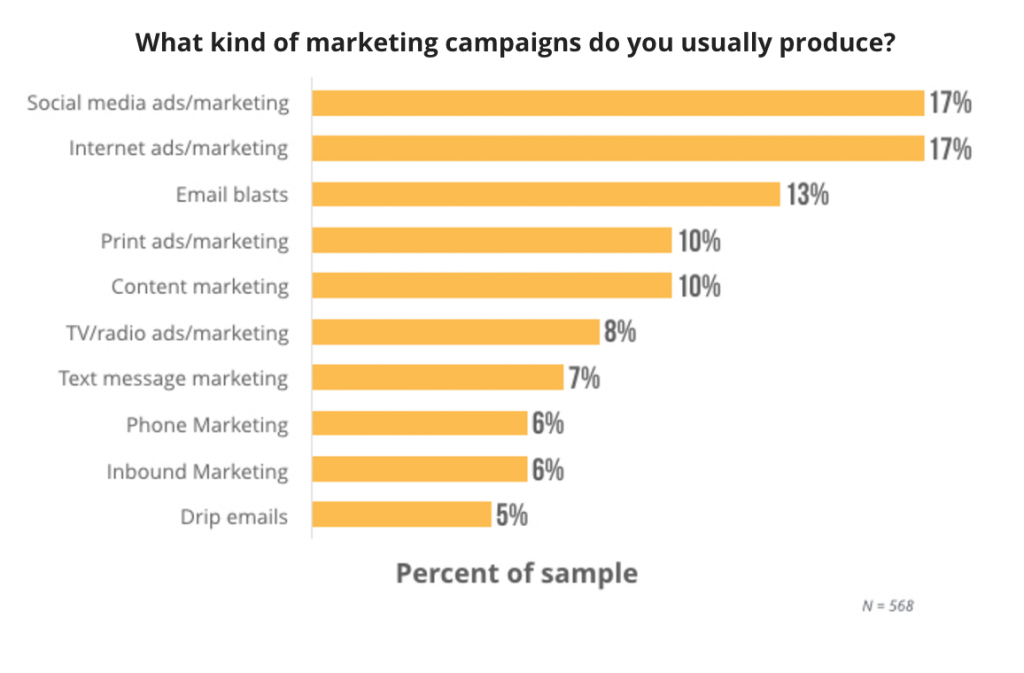 Marketing Campaign Types